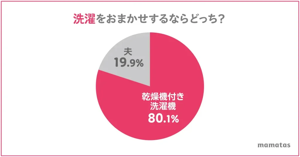 洗濯を任せるなら夫？ロボット掃除機？