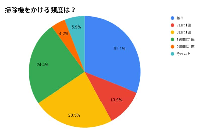 掃除機をかける頻度_アンケート結果