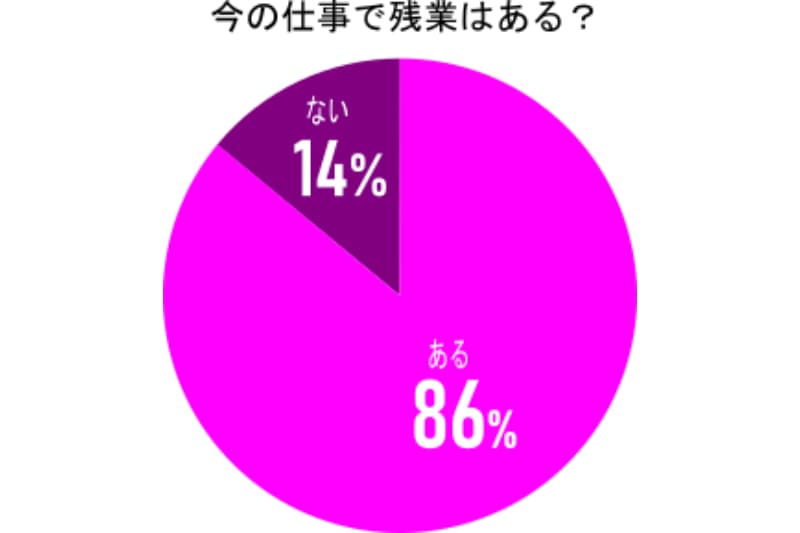 ワーママの残業している割合