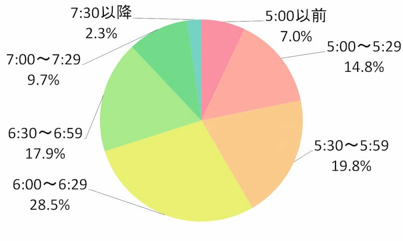 アンケート結果_ワーママが起きる時間