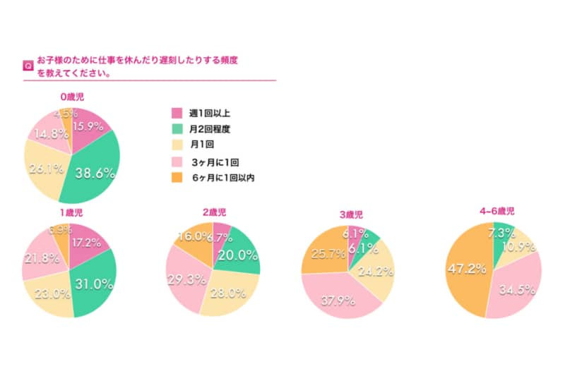 仕事を休んだり遅刻する頻度＿アンケート結果