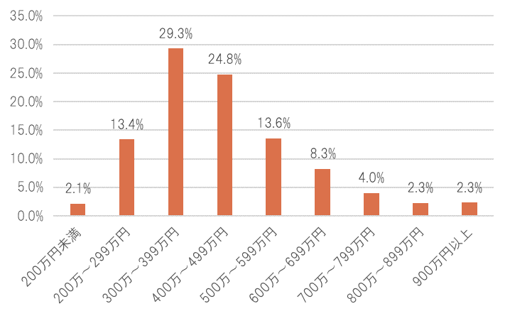 キャリア志向のワーママの年収