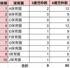 世田谷区の保活_入園可能枠図表