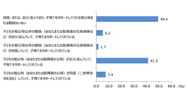 参照資料：子育てを支援する家族の有無